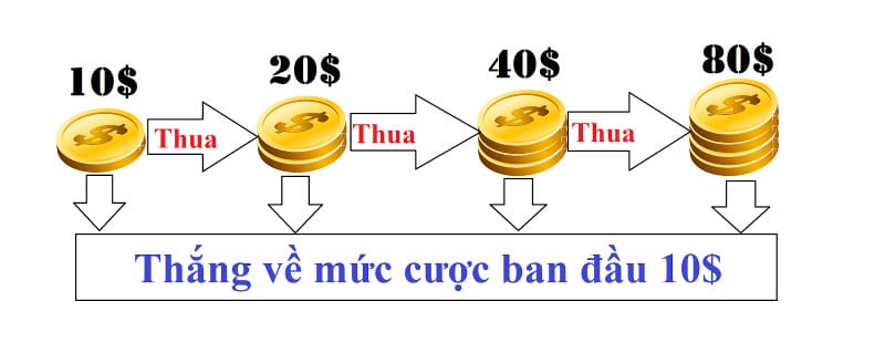 Meo tinh tien bang phuong phap gap thep