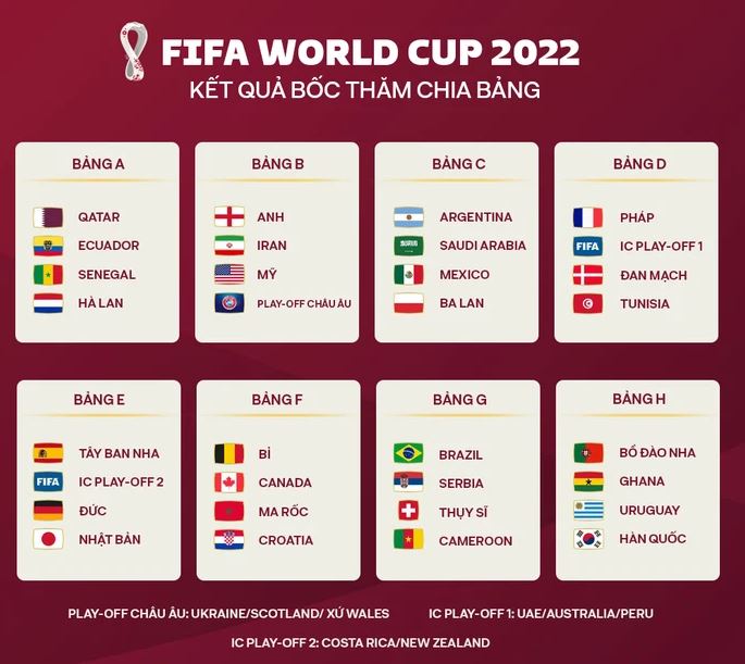 Các bảng đấu tại WC 2022 ra sao? Phân tích vòng bảng World Cup 2022