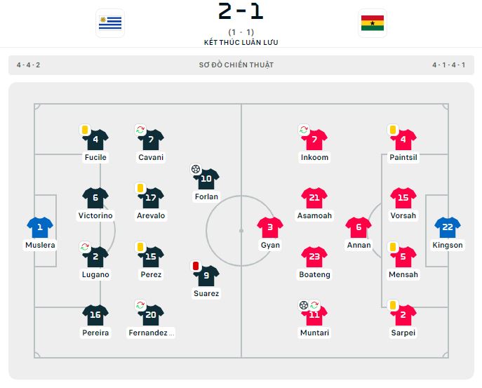 Lich su doi dau Ghana vs Uruguay gan nhat