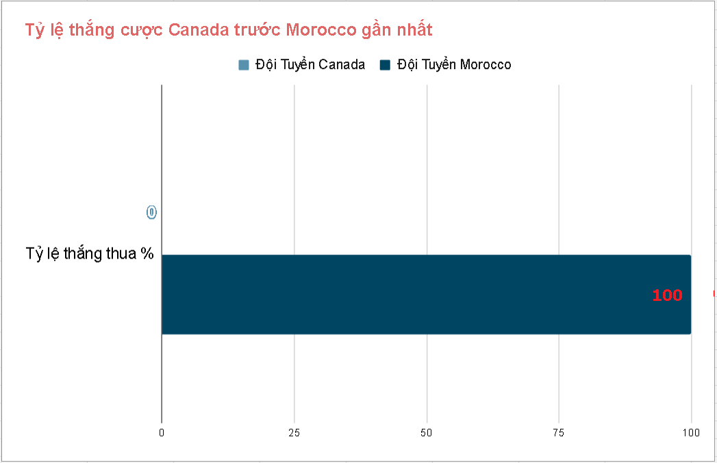 Lich su doi dau Canada vs Morocco gan day