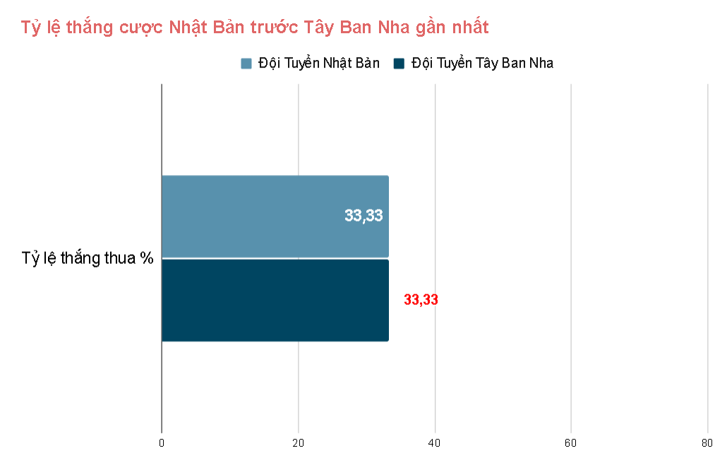 Lich su doi dau Nhat Ban vs Tay Ban Nha gan day